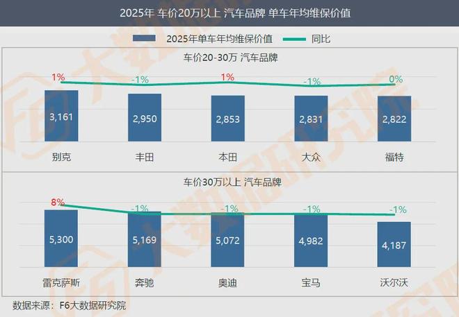 调研2万家修理厂：进厂台次连续8个月同比下降高端车车主也省钱？(图12)