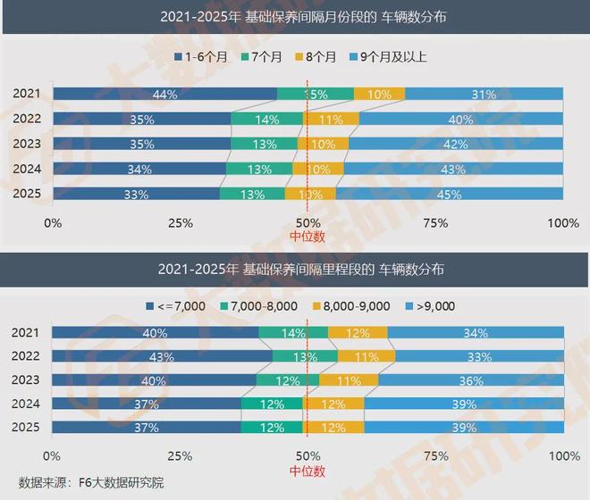 调研2万家修理厂：进厂台次连续8个月同比下降高端车车主也省钱？(图9)