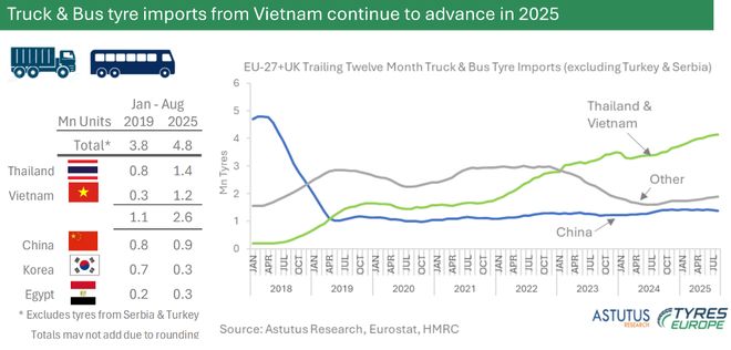 这一地区PCR市场中国轮胎占七成(图4)