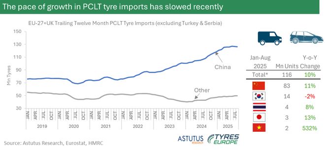 这一地区PCR市场中国轮胎占七成(图2)