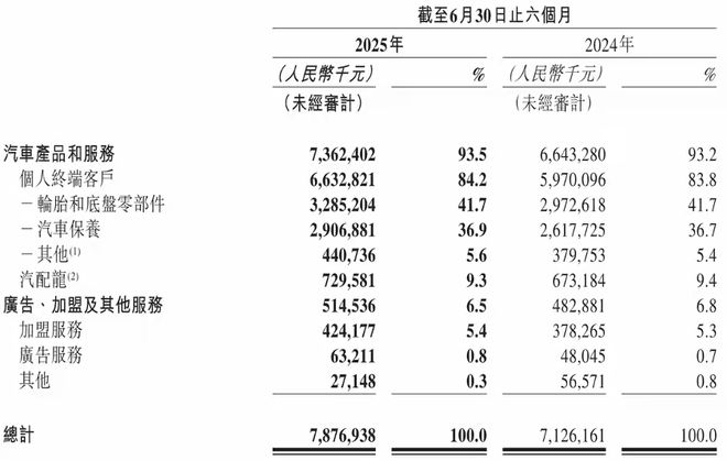 三年多了途虎养车怎么样了?丨正经追踪(图3)