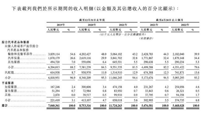 三年多了途虎养车怎么样了?丨正经追踪(图2)
