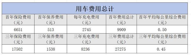 养一辆小米YU7要花多少?解析三年六万公里用车成本值得选吗?(图7)