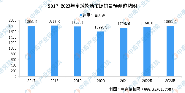 2023年全球轮胎行业市场现状预测分析：销量增加（图）(图2)