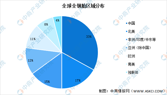 2023年全球轮胎行业市场现状预测分析：销量增加（图）(图3)