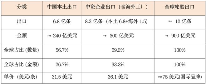 全球轮胎市场剑指2万亿规模！(图2)