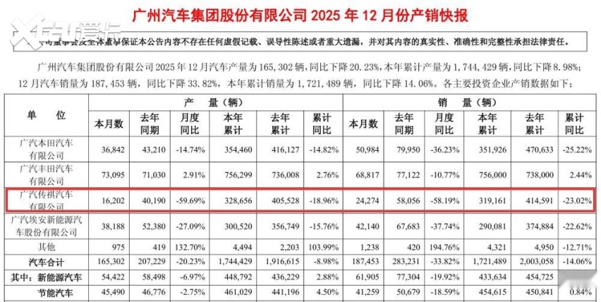 月销24274台同比下滑58%广汽传祺2025年12月销量出炉(图2)