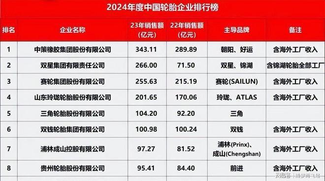 美国加税16年后山东轮胎全球扩张产能超米其林(图10)