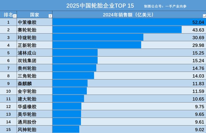 最新！2025中国轮胎15强：中策第一山东独占8席河南风神入围(图8)