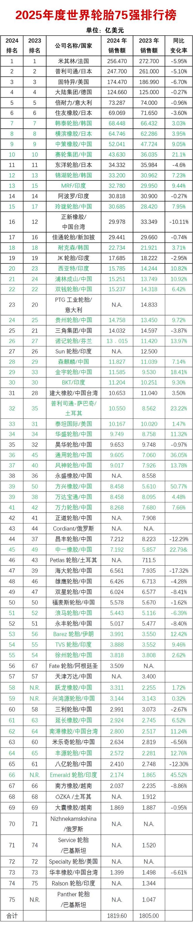 2025全球轮胎75强榜单揭晓！中国轮胎逆袭(图2)