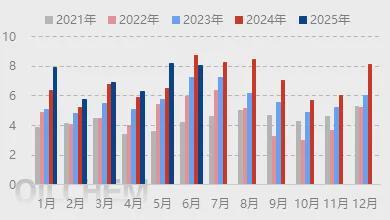 多重因素影响8月份半钢轮胎产量或将小幅下滑(图5)