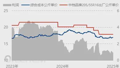 多重因素影响8月份半钢轮胎产量或将小幅下滑(图2)