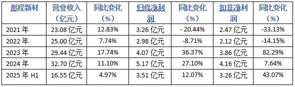 冲刺“A+H”股上市彤程新材“掌上明珠”成关键筹码(图2)