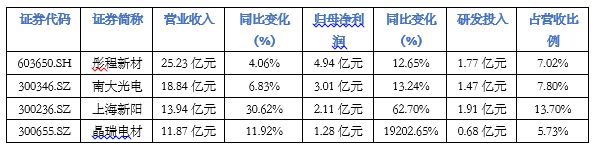 冲刺“A+H”股上市彤程新材“掌上明珠”成关键筹码(图6)