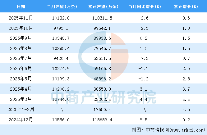 2025年11月全国橡胶轮胎外胎产量数据统计分析(图2)