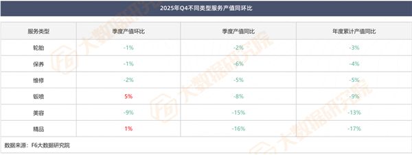 最新报告：4S店、轮胎店跌得最惨美容精品“拖后腿”；新能源售后爆发真要“杀死”传统维修？(图3)