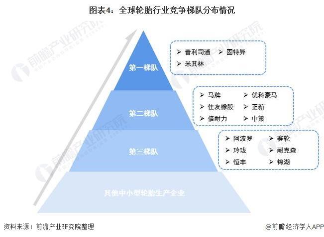 【前瞻分析】2023-2028年中国轮胎行业市场供需及竞争格局分析(图6)
