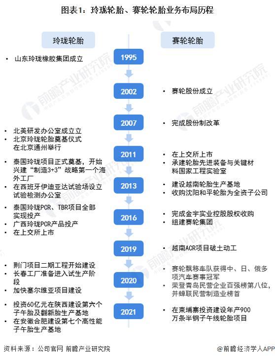 【前瞻分析】2023-2028年中国轮胎行业市场供需及竞争格局分析(图7)