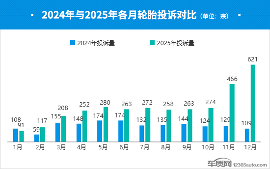 2025年度国内轮胎投诉分析报告(图2)