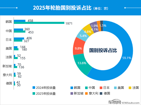 2025年度国内轮胎投诉分析报告(图3)