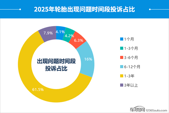 2025年度国内轮胎投诉分析报告(图5)