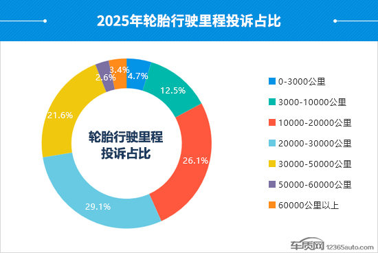 2025年度国内轮胎投诉分析报告(图6)