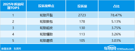 2025年度国内轮胎投诉分析报告(图8)