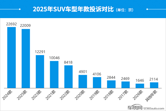 2025年度国内SUV投诉分析报告(图2)