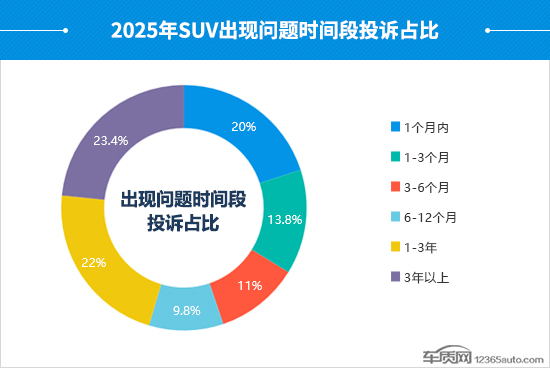 2025年度国内SUV投诉分析报告(图3)