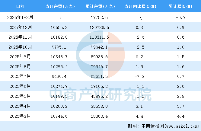 2026年1-2月全国橡胶轮胎外胎产量数据统计分析(图2)