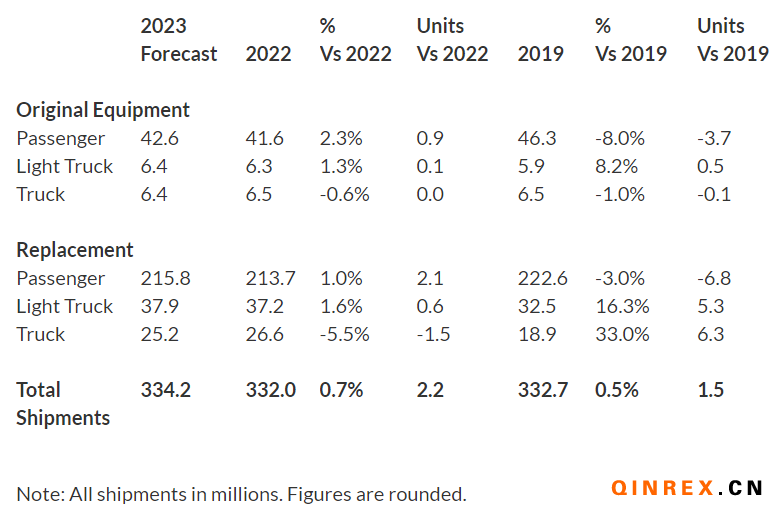 USTMA：2023年美国轮胎出货量略有增加(图1)