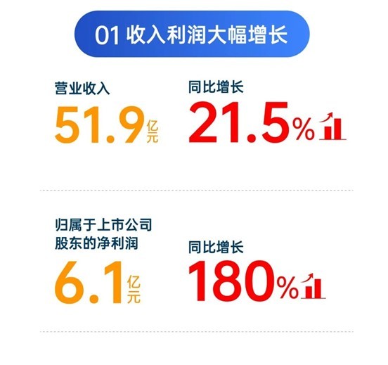 三角轮胎2023年上半年净利润608亿元同比增长180%(图1)