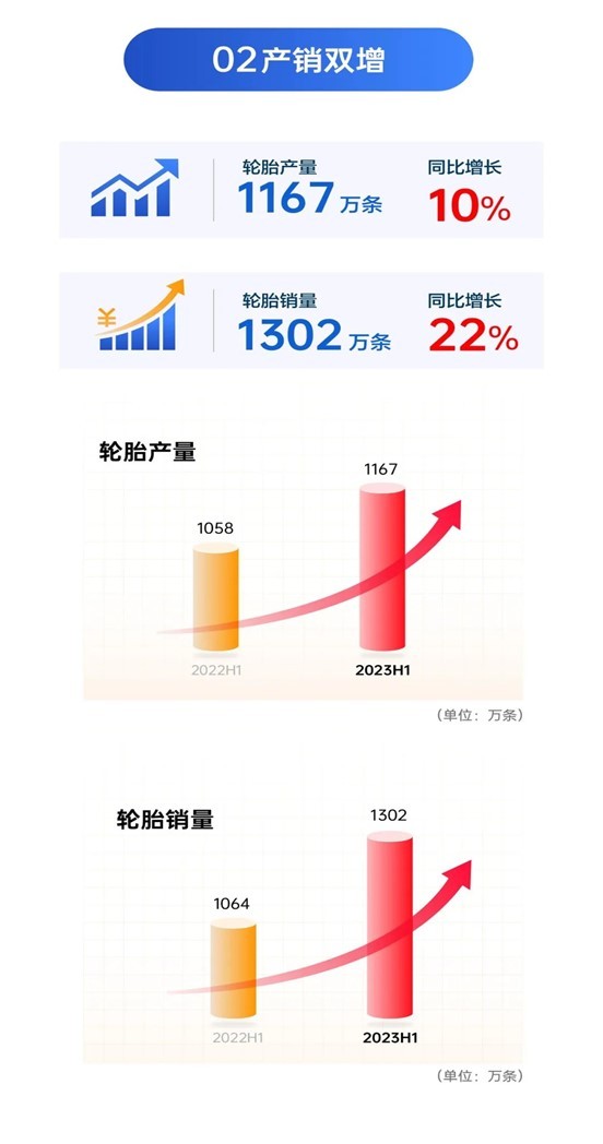 三角轮胎2023年上半年净利润608亿元同比增长180%(图2)
