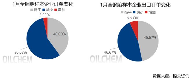从轮胎企业新订单情况看1月份轮胎企业运行情况(图2)