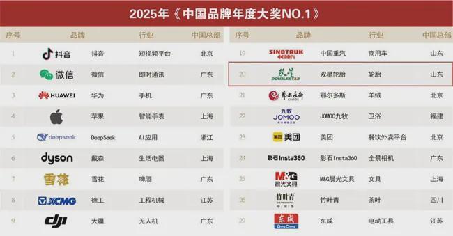 重磅！2025中国轮胎品牌年度大奖揭晓(图2)