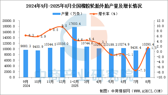 2025年8月全国橡胶轮胎外胎产量数据统计分析(图1)