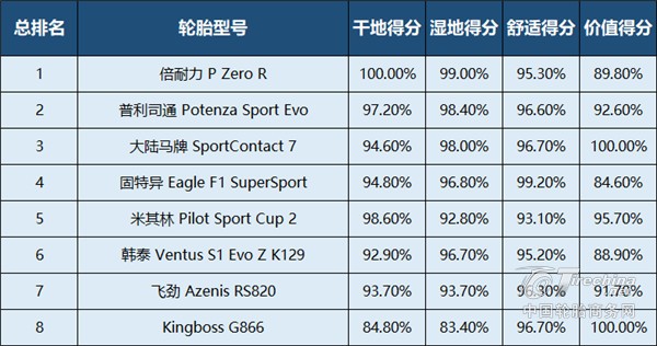 2026最佳性能夏季轮胎测试发布：8款UHP夏季胎综合表现全解析(图6)
