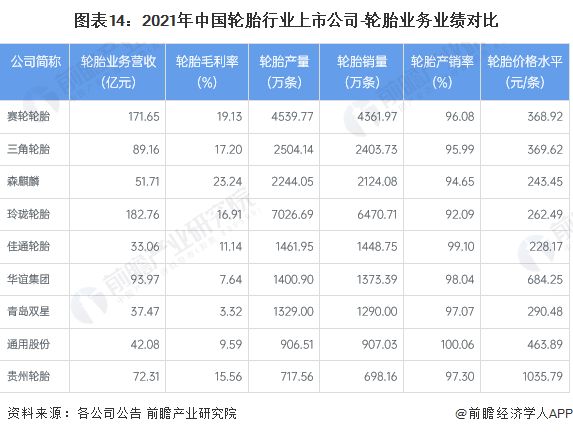 【最全】2022年中国轮胎行业上市公司全方位对比(附业务布局汇总、业绩对比、业务规划等)(图1)