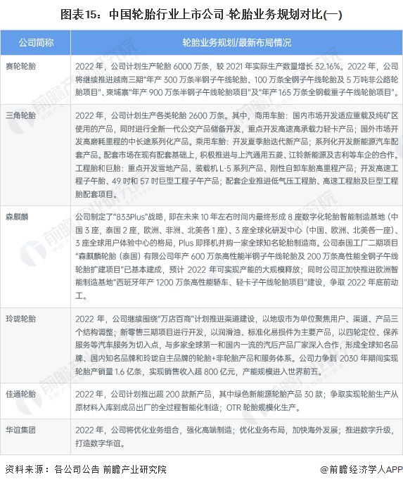【最全】2022年中国轮胎行业上市公司全方位对比(附业务布局汇总、业绩对比、业务规划等)(图2)